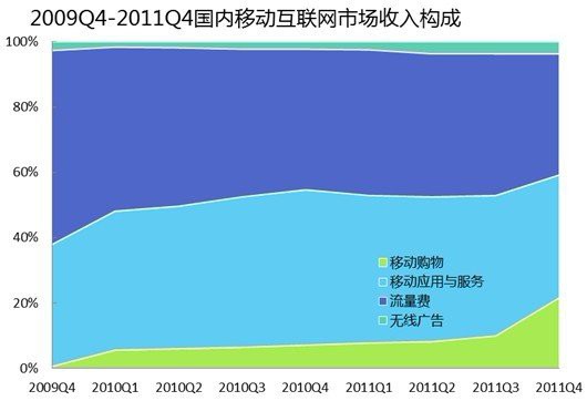 易观指出2011年中国移动互联网用户数破4亿