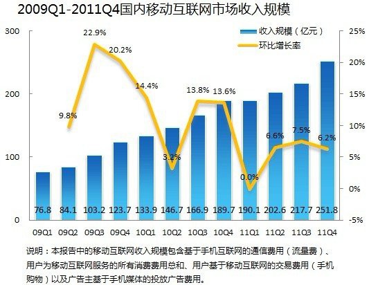 易观指出2011年中国移动互联网用户数破4亿