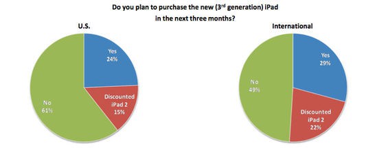 调查称1/4 Kindle Fire用户计划购买新iPad