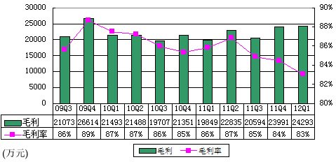 图解金山软件季报：净利9032万元 同比增32%