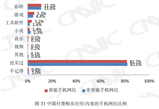 CNNIC：塞班仍占中国智能手机六成市场份额