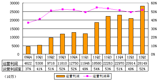 图解百度季报:营收54.56亿元 增幅同比减缓