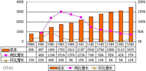 图解世纪佳缘季报：净利2050万元 同比增13倍