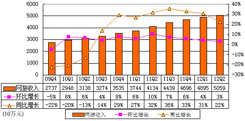 图解巨人季报:净利同比增29倍 获3千万补贴