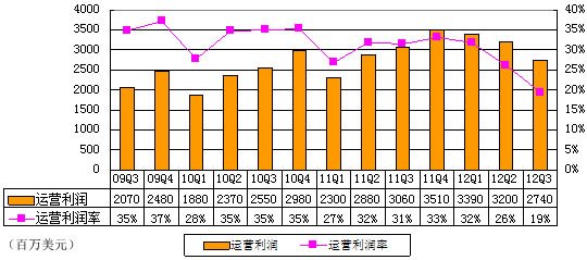 图解谷歌季报：22亿美元支付AdSense合作伙伴