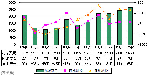 图解九城财报:一年亏7100万美元为营收近3倍