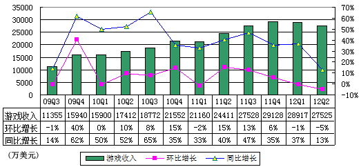 图解网易季报：受魔兽拖累 游戏收入环比降5%