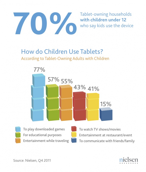 尼尔森：55%家庭用iPad哄孩子玩 效果显著