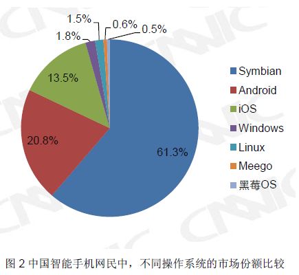 CNNIC：塞班仍占中国智能手机六成市场份额