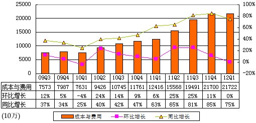 图解百度季报：营收42.6亿同比增75%环比降5%