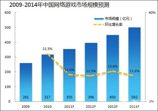 2012年中国游戏整体市场将达557亿 同比增21%