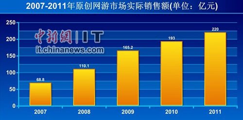 2007-2011年原创网游市场实际销售额