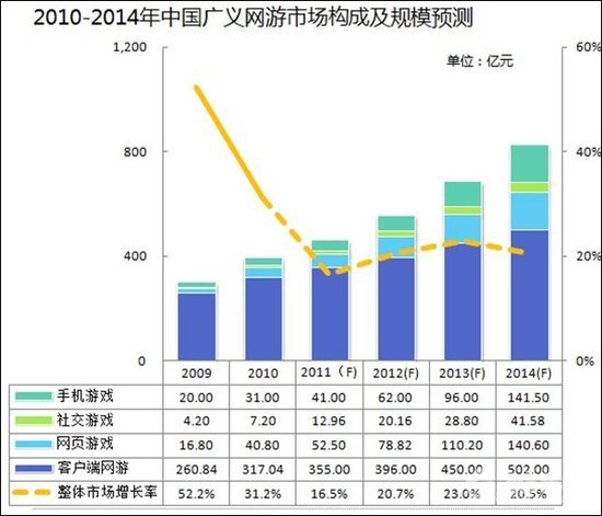 2012年中国游戏整体市场将达557亿 同比增21%