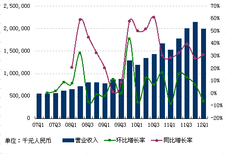 收入20亿：游戏业务同比增长31% 广告业务同比增长13%