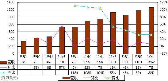 图解Facebook财报:股权奖励致半年亏2亿美元