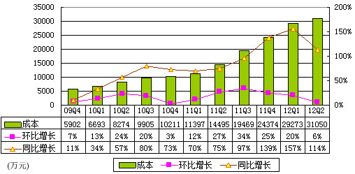 图解优酷财报:收入增长明显 一年亏损3个亿