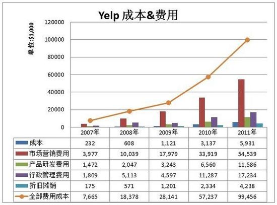 点评网站Yelp运营及商业模式分析