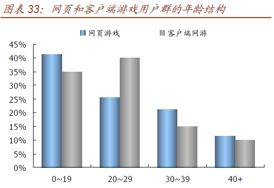 网页和客户端游戏用户群的年龄结构