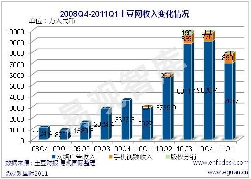 2011年1季度土豆网收入达到7937万人民币