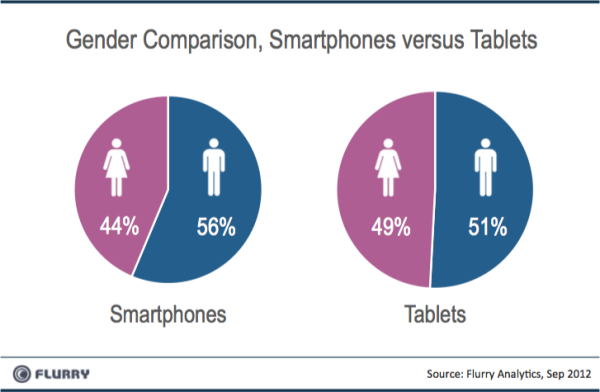 Flurry Smartpones vs Tablets GenderSplit resized 600
