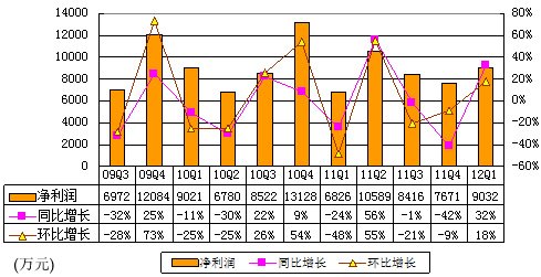 图解金山软件季报：净利9032万元 同比增32%