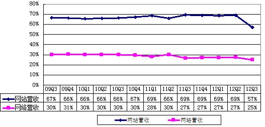 图解谷歌季报：摩托罗拉移动拖累致净利降20%