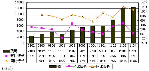 图解优酷财报：两年亏3.77亿元 占营收近三成