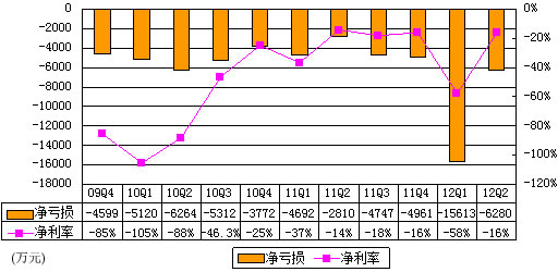 图解优酷财报:收入增长明显 一年亏损3个亿