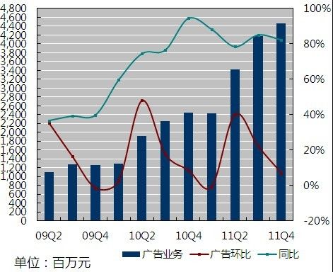 百度2011Q4在线广告营收为44.67亿元人民币，同比增长82.3%