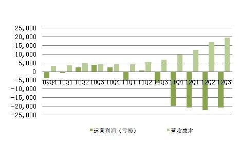 图解：人人Q3净亏损1540万美元 同比扩大11.8倍