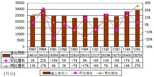 图解金山软件季报：净利9032万元 同比增32%