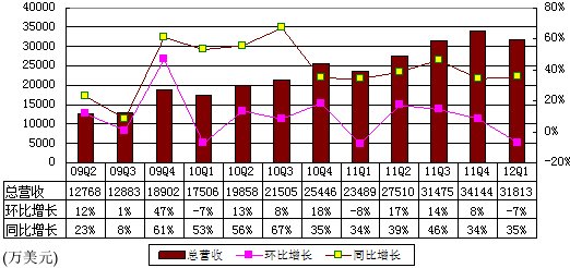 图解网易季报：广告收入2278万美元环比降49%