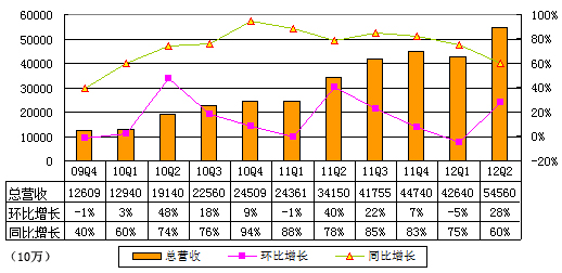 图解百度季报:营收54.56亿元 增幅同比减缓