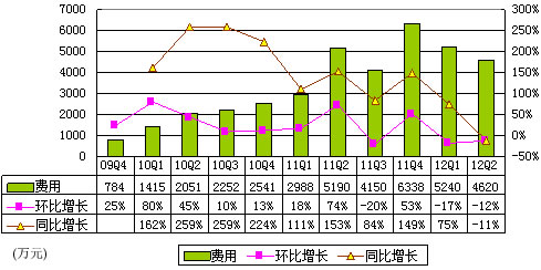 图解世纪佳缘季报：净利2050万元 同比增13倍