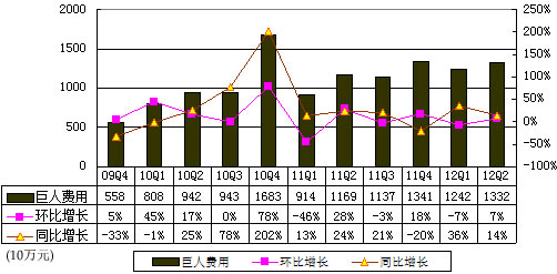 图解巨人季报:净利同比增29倍 获3千万补贴