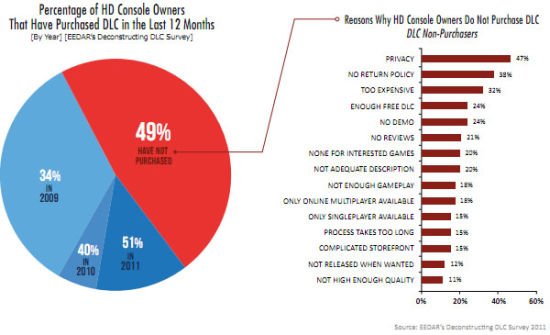 49%的游戏机玩家不会购买游戏内增值内容