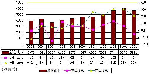 图解新浪季报：广告收入7850万美元环比降24%