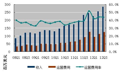 图解：搜狐第三季度净利2400万美元同比降47%
