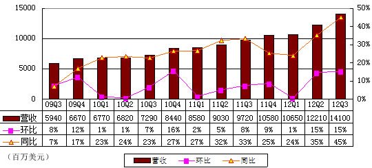 图解谷歌季报：22亿美元支付AdSense合作伙伴