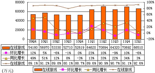 图解完美世界季报：总营收7.185亿 环比降7%