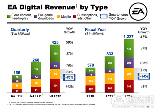 EA digital revenue by type(from EA)