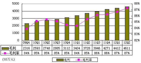 图解巨人季报:净利同比增29倍 获3千万补贴