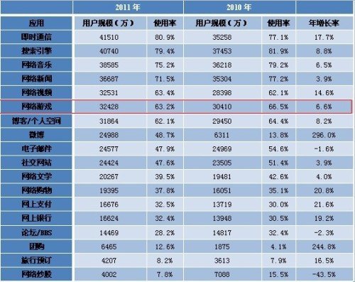 cnnic29：中国网游用户规模达到3.24亿