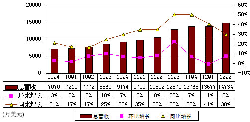 图解畅游季报:净利润6910万美元 同比增14%