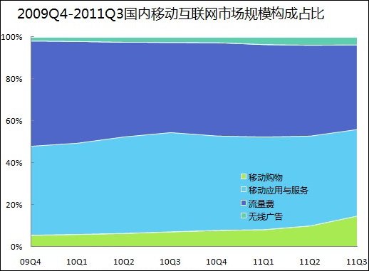 易观：第三季国内移动互联网市场规模218亿元