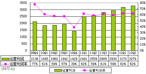 图解巨人季报:净利同比增29倍 获3千万补贴