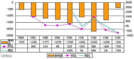 图解酷6季报：毛利再次转正 转型UGC是关键