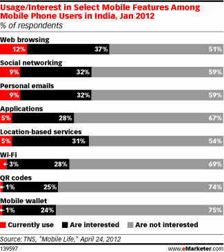Usage/Interest in Select Mobile Features Among Mobile Phone Users in India, Jan 2012 (% of respondents)