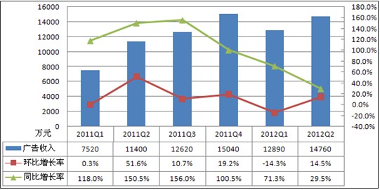 图解凤凰网第二季报：广告收入同比增29.5% 