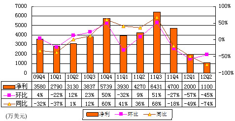 图解搜狐季报:视频内容减值致净利大降74.2%